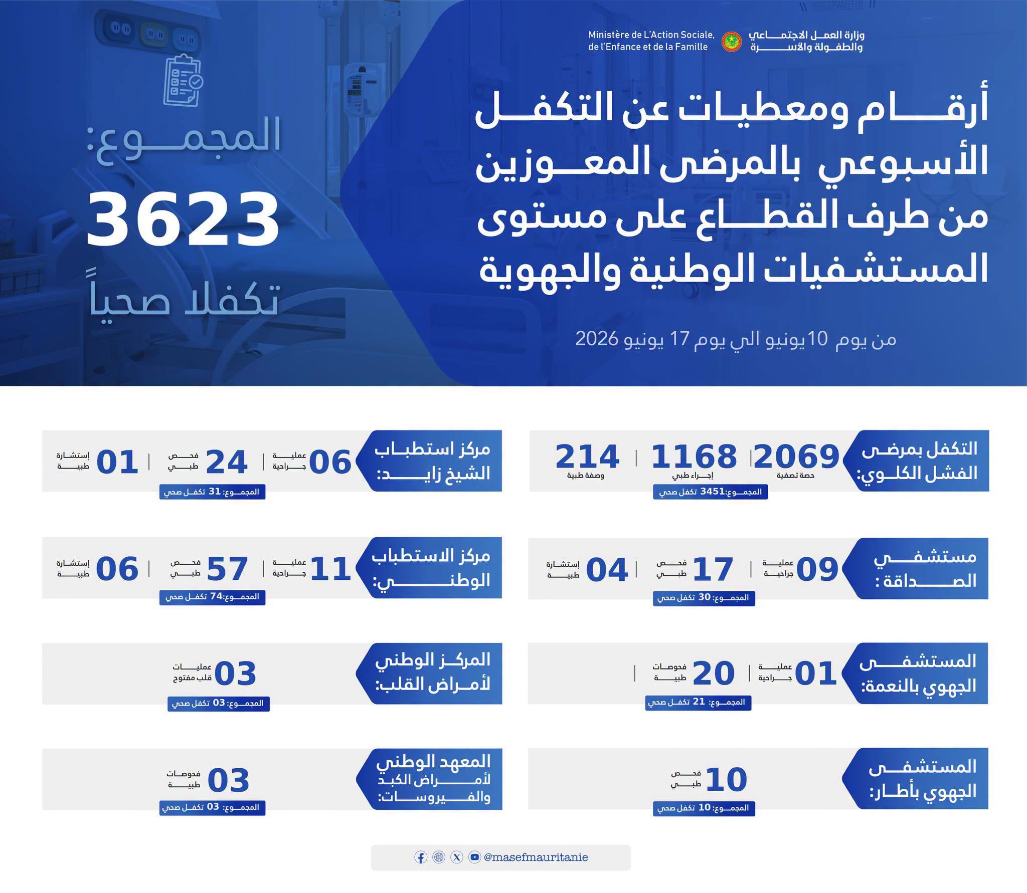 أكثر من 3600 تكفل صحي للمرضى المعوزين خلال أسبوع على مستوى المستشفيات الوطنية والجهوية