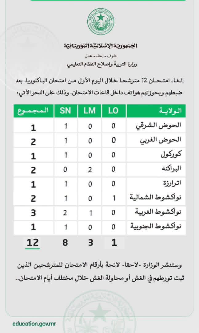 إلغاء امتحان 12 مترشحًا في أول أيام الباكلوريا بسبب الغش