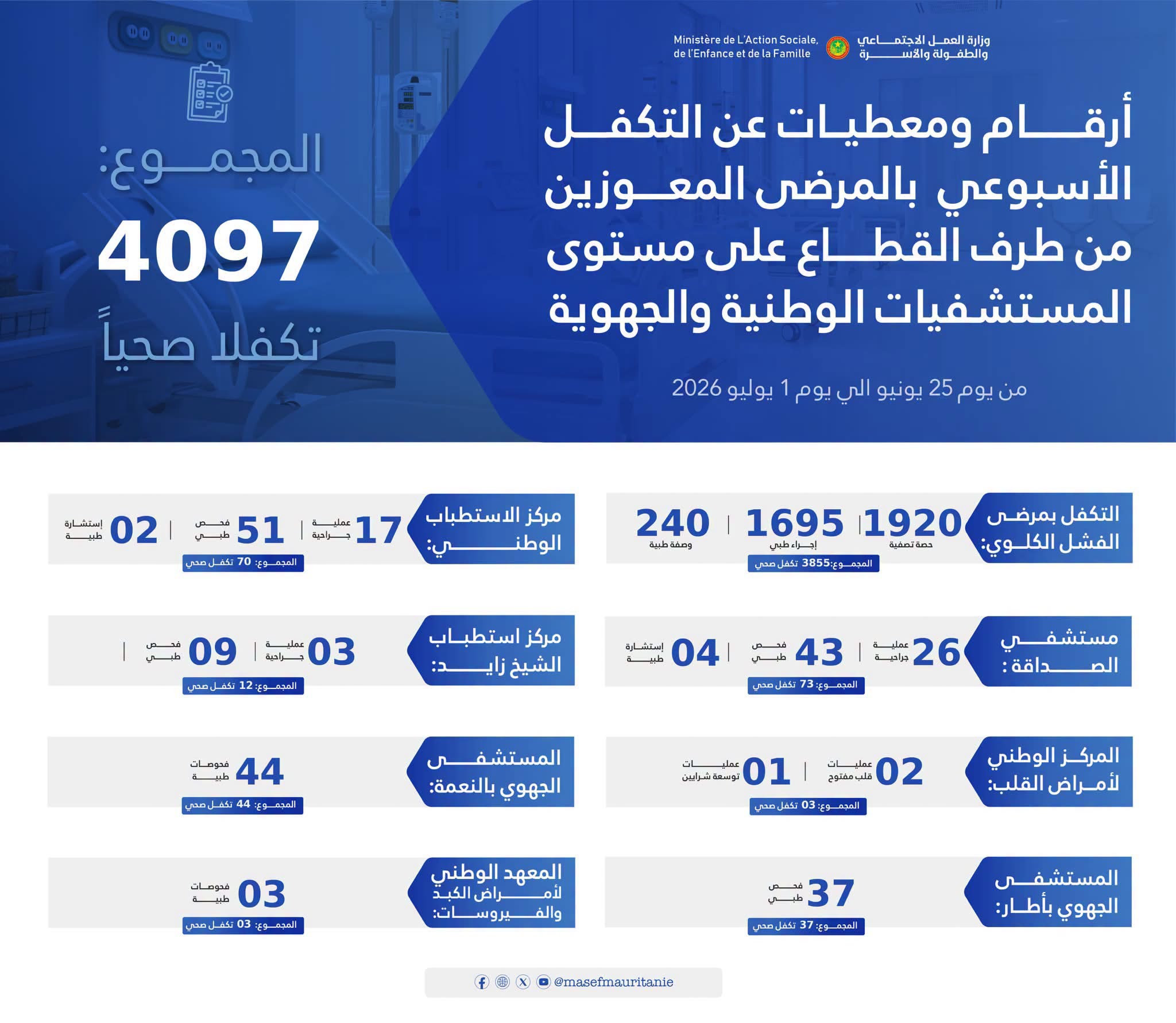 وزارة العمل الاجتماعي: 4097 خدمة تكفل صحي للمرضى المعوزين خلال أسبوع