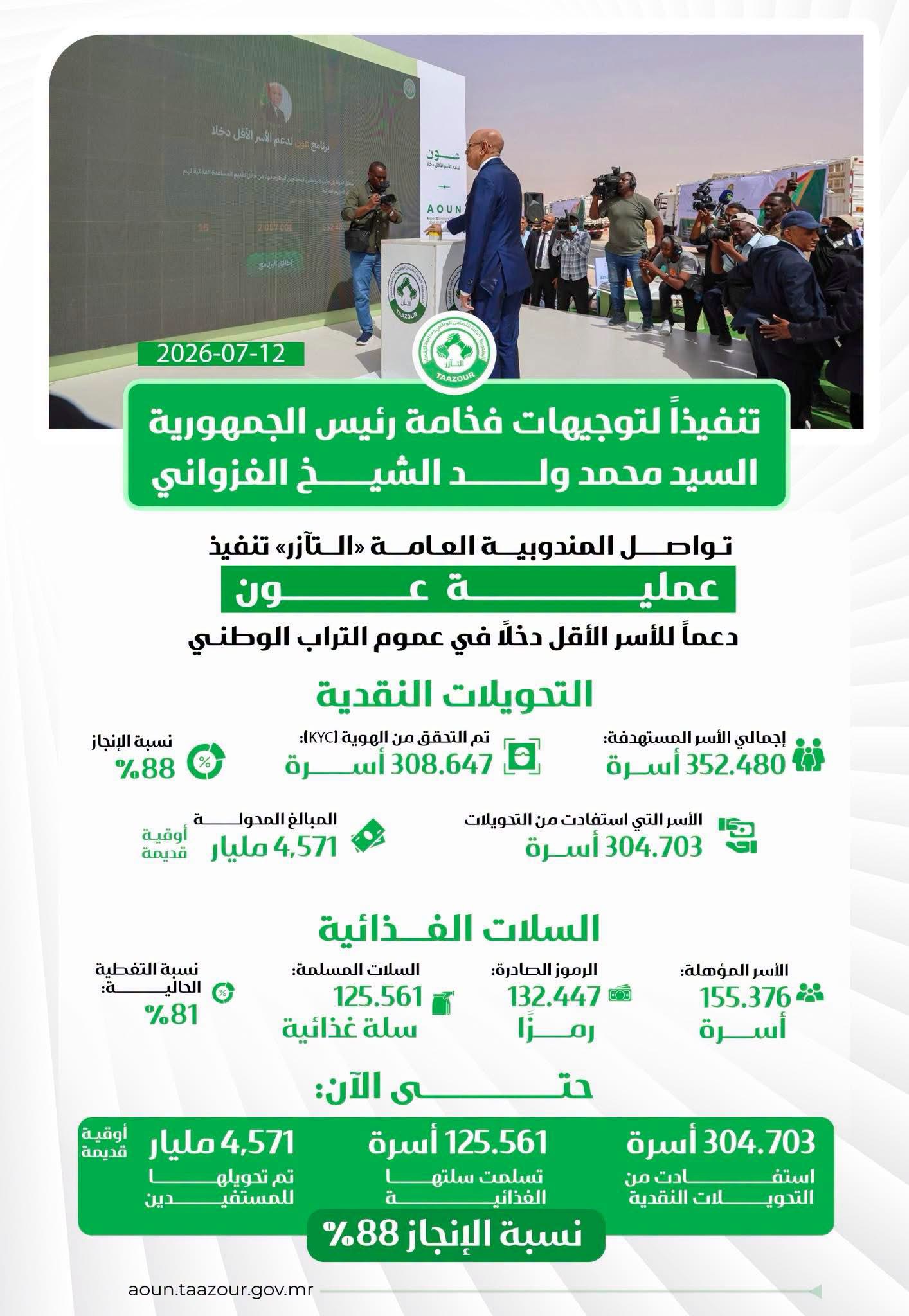 “التآزر”: استفادة أكثر من 304 آلاف أسرة من برنامج “عون” وتحويل 4.5 مليارات أوقية قديمة