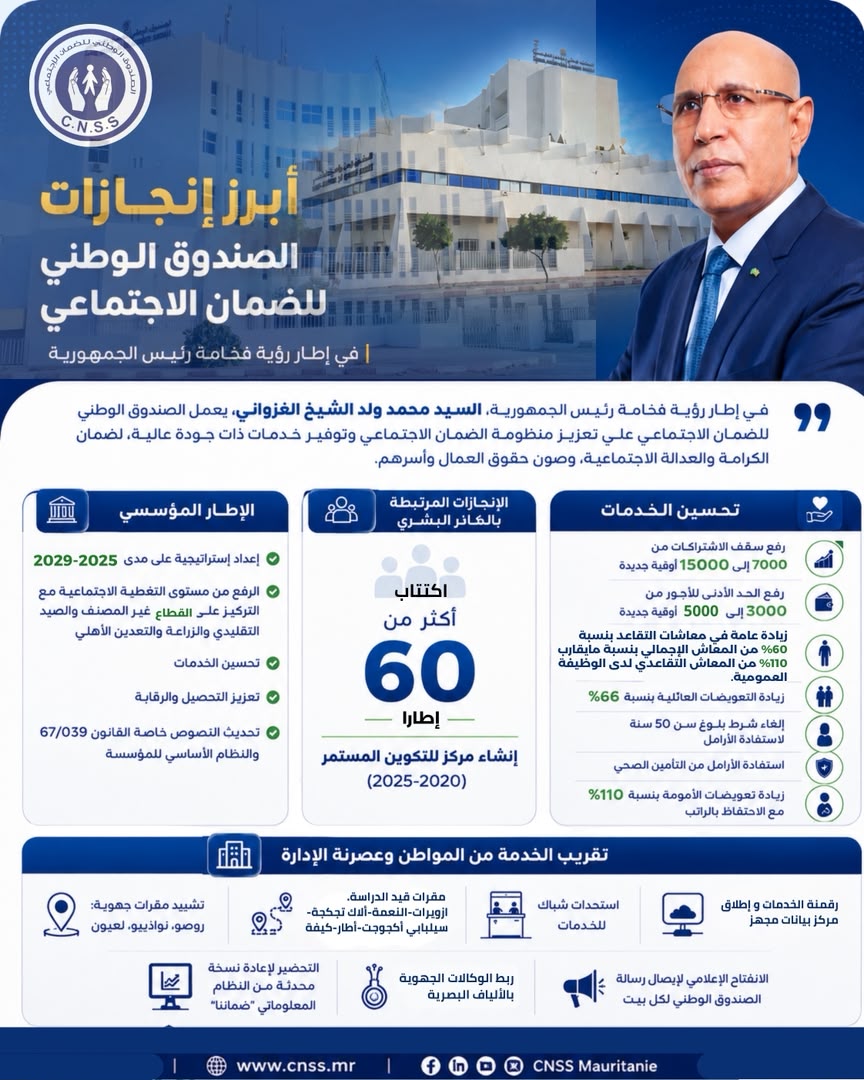 الصندوق الوطني للضمان الاجتماعي يستعرض أبرز إنجازاته في تحسين الخدمات وتوسيع التغطية