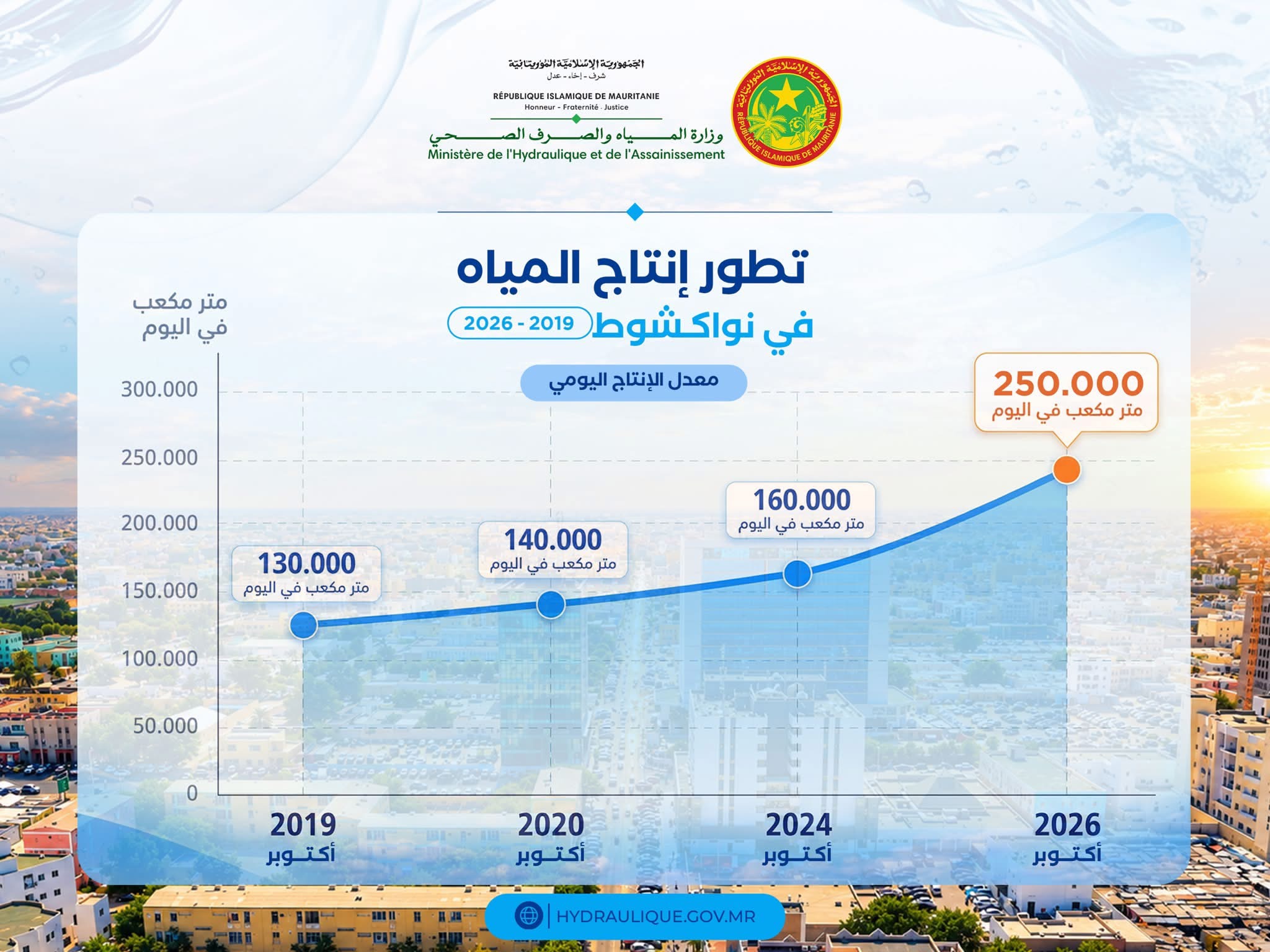 إنتاج المياه في نواكشوط يرتفع إلى نحو 250 ألف متر مكعب يوميا